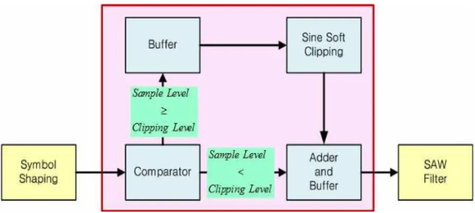 그림  3.  제안하는  SSC  기법을  위한  시스템  블록 Fig.  3.  System  Block  for  proposal  SSC  technique