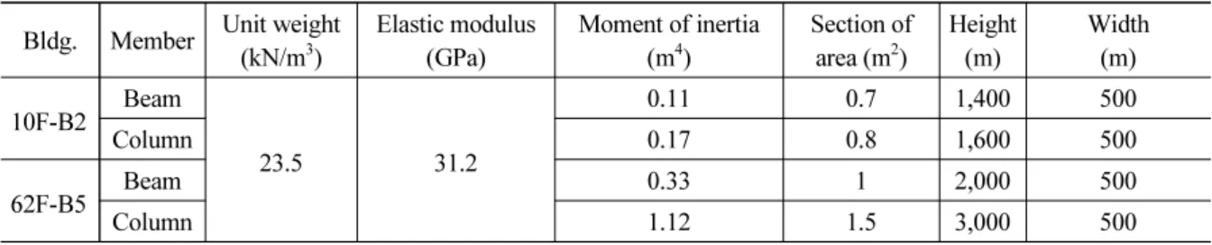 Table 3. Properties of building structural members Bldg. Member Unit weight 