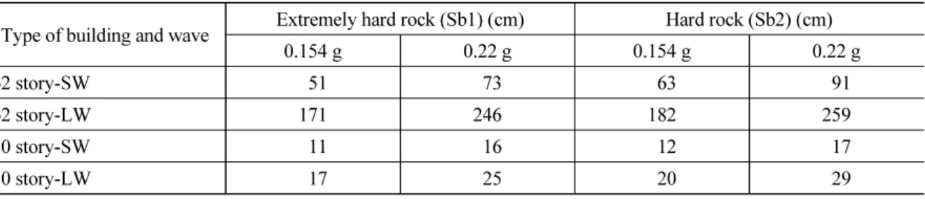 Table 6. The comparison of maximum pure horizontal displacement depending on type of building Type of building and wave Extremely hard rock (Sb1) (cm) Hard rock (Sb2) (cm)