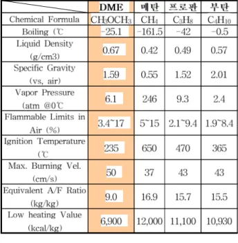 Table 1 Combustion Properties of DME, Methane, Propane, and Butane.