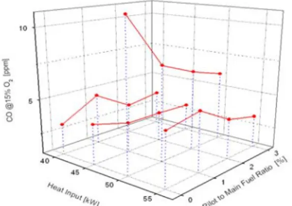 Fig. 12 CO emission of DME w.r.t. Pilot to Main Fuel Ratio