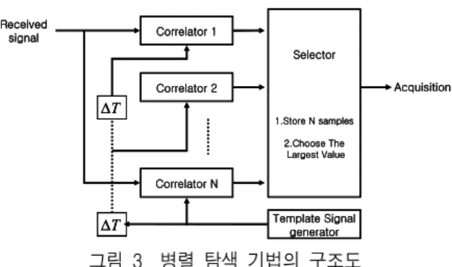 그림  5  제안된  방법의  Coarse  탐색구조 Fig  5.  Proposed  Method  of  Coarse  Search  Structures