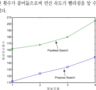 Fig  6.  Operation  frequency  comparison  in  AWGN 