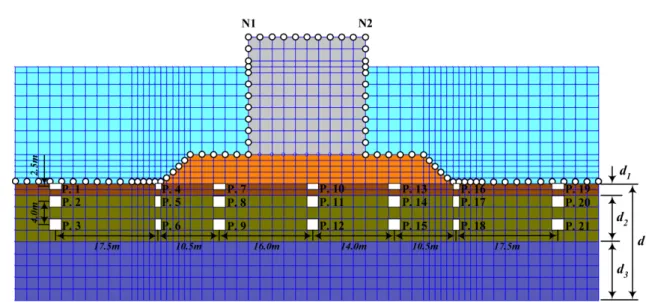 Fig. 1. Schematic diagram of the breakwater and ground formation domain used for this numerical simulation(d = 20 m, d 1 (sand 1) = 2 m, d 2 (sand 2) = 8 m, d 3 (sand 3) = 10 m)(N1 and N2: measuring points of caisson displacements, °¤: input points of wave