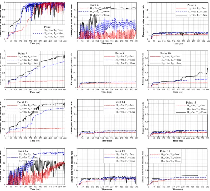 Fig. 2. Excess pore water pressure ratios according to the change of significant wave periods at the points marked in Fig