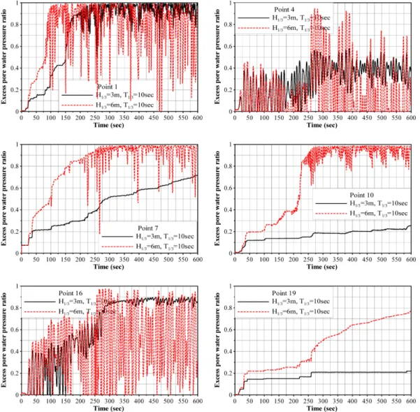 Fig. 4. Excess pore water pressure ratios according to the change of significant wave heights at the points marked in Fig