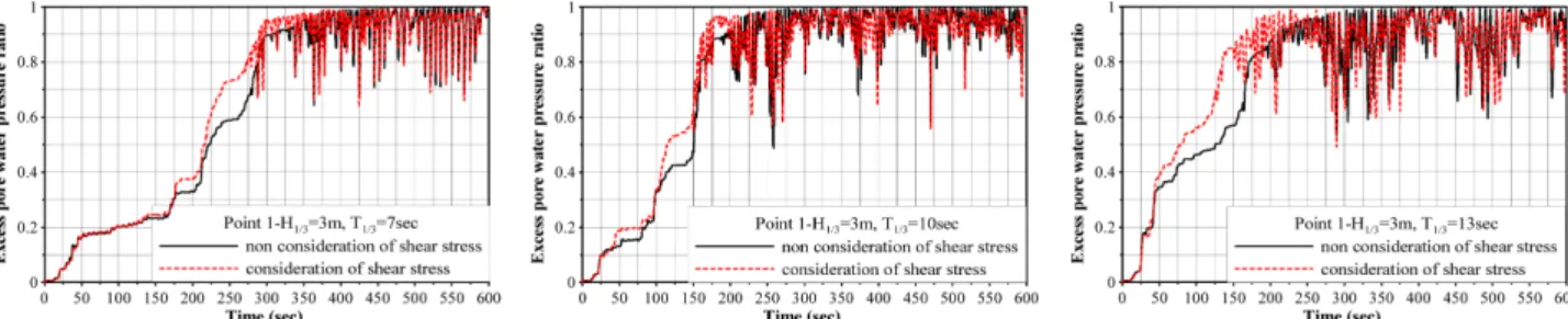 Fig. 7. Comparison of excess pore water pressure ratios by consideration of shear stress or not at the point P