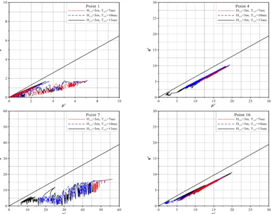 Fig. 11. Effective stress path for the case of non-consideration of shear stress at the points marked in Fig