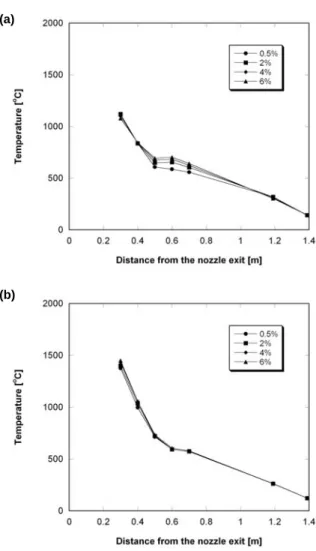 Fig. 6 Temperature along the streamwise centerline  of the combustion chamber with the  combustion load of 24 kW; (a) air  combustion; (b) oxy-fuel combustion 