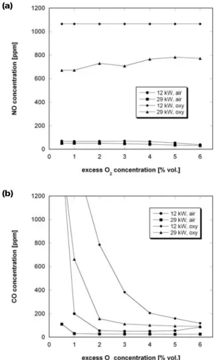 Fig. 9 CO 2  concentration; (a) of the exhaust gas  (experiment); (b) in the combustion chamber (CFD, 24 kW, 2% O 2 ) 