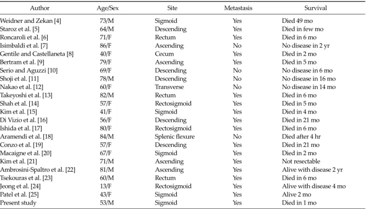 Table 1.  Previous cases of colon carcinosarcomas reported in literature