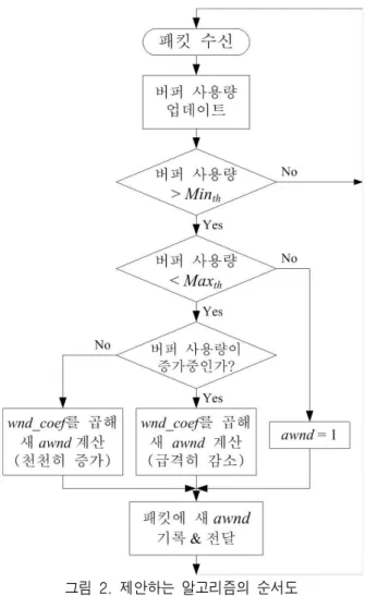 그림 2에서 Maxth,  Minth,  wnd_coef는 제안하는 알 고리즘에 쓰이는 변수로서,  Maxth와 Maxth는 알고리 즘이 동작하는데 기준이 되는 미리 설정된 threshold  값이다