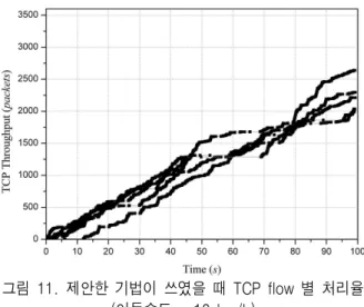 그림 11. 제안한  기법이  쓰였을  때  TCP  flow  별  처리율  (이동속도  =  10  km/h)