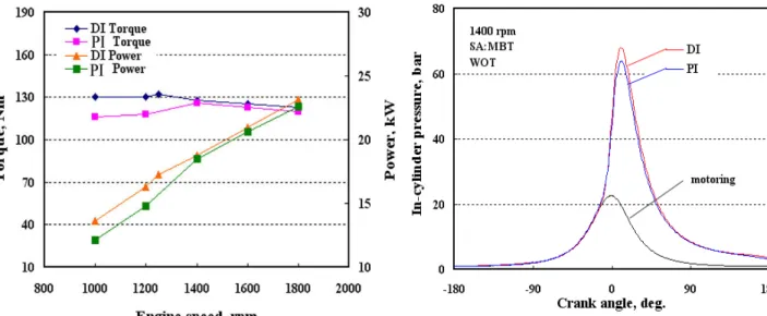 Fig. 3 Comparison of power and torque for each injection method