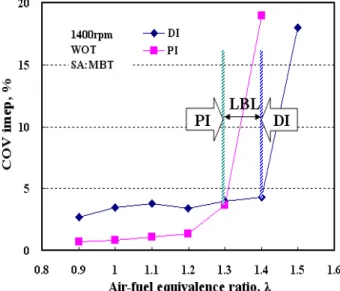 Fig. 7 Comparison of torque as a function of air-fuel equivalence ratio