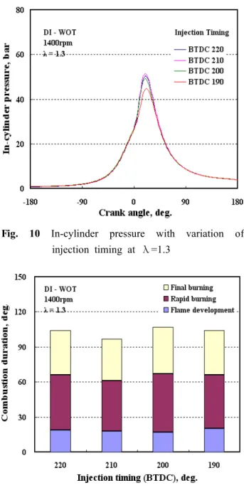 Fig. 9 In-cylinder pressure with variation of injection timing at λ =1.0 에서 가장 크고 기관 회전수가 증가 할수록 공기 와 연료의 혼합시간의 부족으로 인해 가연한계의 폭이 줄어드는 것으로 판단된다
