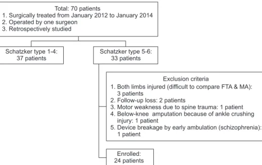 Fig. 1. Patient enrollment flow chart. FTA: 