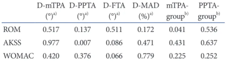 Table 3. Correlation between Clinical and Radiological Results  D­mTPA  (°) a) D­PPTA (°)a) D­FTA (°)a) D­MAD (%)a) mTPA­group b) PPTA­group b) ROM  0.517 0.137 0.511 0.172 0.041 0.536 AKSS 0.977 0.007 0.086 0.471 0.431 0.637 WOMAC 0.420 0.376 0.066 0.779 