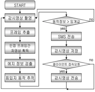Fig.  2  Schematic  diagram  of  Mobile  Supervisory  System 사용자가 원할 경우 감시 서버에 저장된 이미지를 클라이언트에게 전송한다