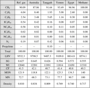 Table 1 Specification of CNG engine 