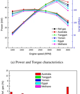 Fig. 2  Effect of fuel composition and engine speed            on power and torque at WOT 
