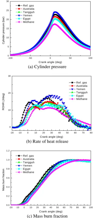 Fig. 4  Effect of fuel composition on combustion at  partial load and 2200RPM 