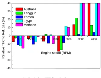 Fig. 5  Effect of fuel composition and engine speed        on THC emission at partial load 