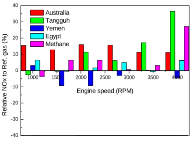 Fig. 6  Effect of fuel composition and engine speed  on NOx emission at partial load 