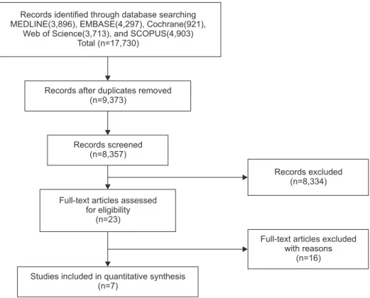 Fig. 1 shows the details of study identification, inclusion, and  exclusion. We initially identified a total of 17,730 relevant articles