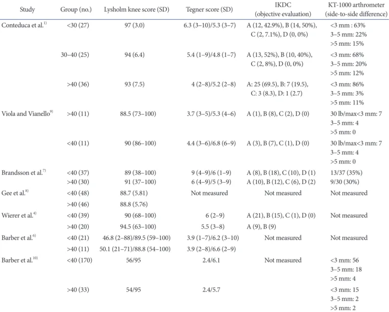Table 3. Comparison of Clinical Outcomes between Groups in Included Studies