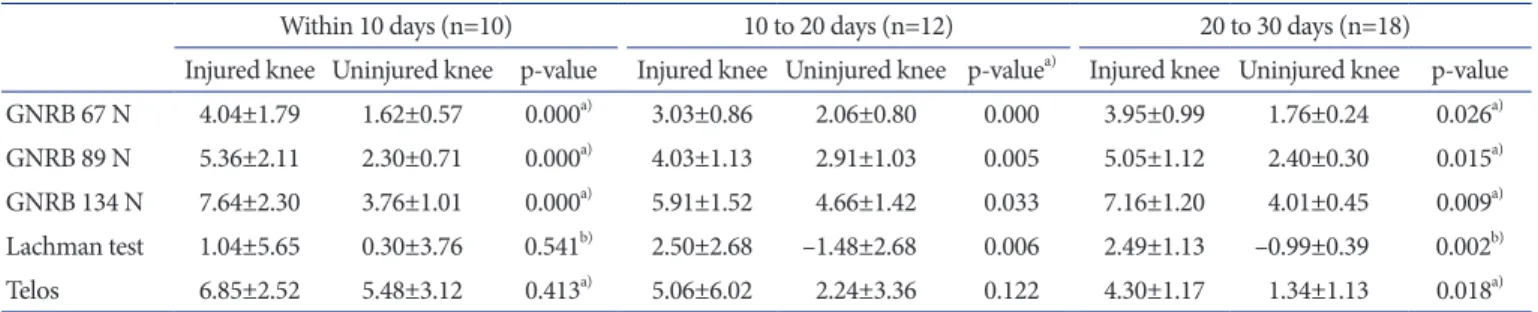 Table 1. Side­to­Side Difference in Laxity and AUC on All Diagnostic Tools in All Cases