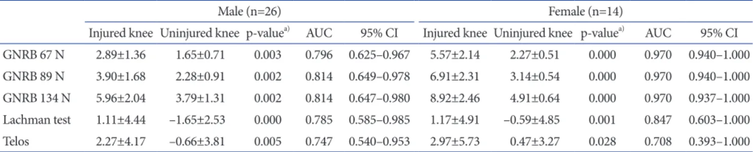Table 5. Intraclass Correlation Coefficients (ICCs) for Inter­Observer  Reliability in the Assessment of Laxity Using All Diagnostic Tools 