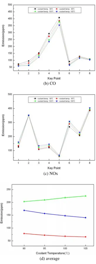 Figure 3. Effect of coolant temperature on exhaust  emission at each operating condition 