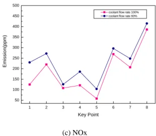 Figure 4. Effect of Coolant flow rate on NOx 