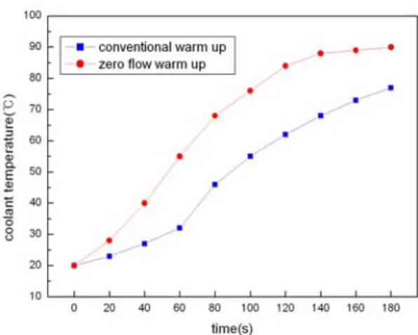Figure 5. Effect of zero flow during warm up on exhaust  emission  
