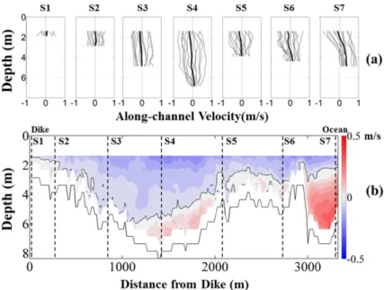 Fig. 12. Hourly vertical profiles of along-channel current velocity for 13 hours (thin line in (a)) and vertical profile of along-channel residual current (thick line in (a)), and longitudinal distribution of along-channel residual current (b) along the Li