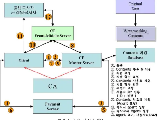 그림  4.  전체  시스템  모델 Fig  4.  Model  of  Whole  System