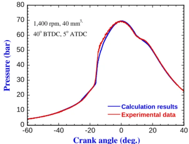 Fig. 5 Comparison of cylinder pressure between  calculation results and experimental data 