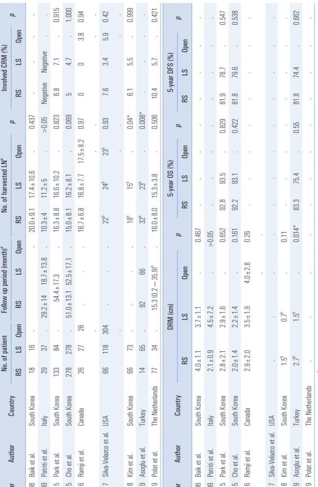 Table 2. Oncologic outcomes of robotic TME for rectal cancer compared with conventional surgery YearAuthorCountryNo