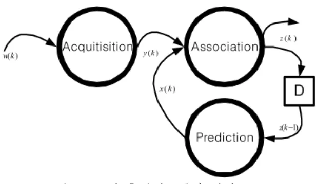 Fig.  2  shows  the  overall  scheme.  This  system  consists  of  three  blocks:  acquisition,  association,  and  prediction