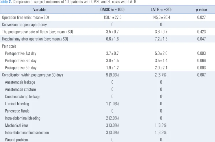 Table 2. Comparison of surgical outcomes of 100 patients with OMSC and 30 cases with LATG