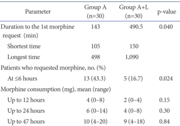 Table 3. Time to First Request for Rescue Analgesia and Morphine  Consumption