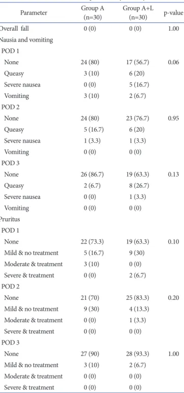 Table 4. Adverse Events from Postoperative Day 1 to Day 3
