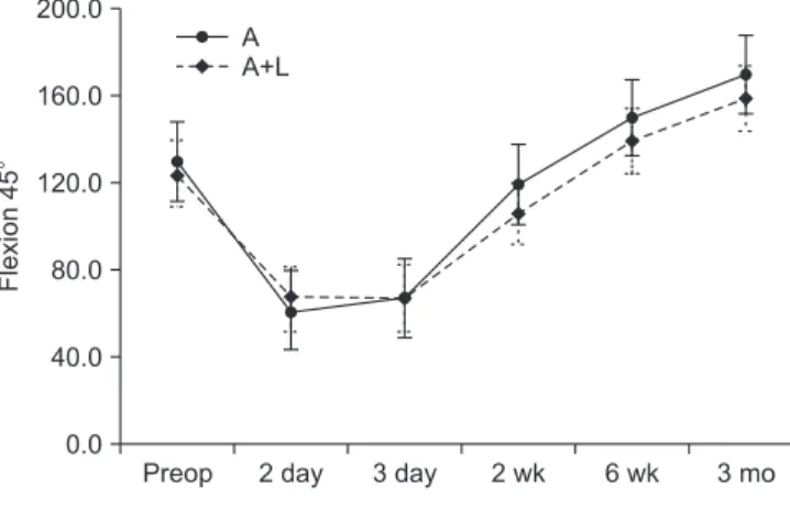 Fig. 3. Quadriceps strength with the knee in full extension, 45° flexion,  and 90° flexion on pre­ and postoperative evaluation at different points  of follow­up reported as mean±standard deviation