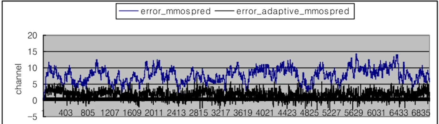 Fig.  1.  Comparison  the  performance  of  an  existing  method  with  the  proposed  method  adaptive-MMOSPRED.