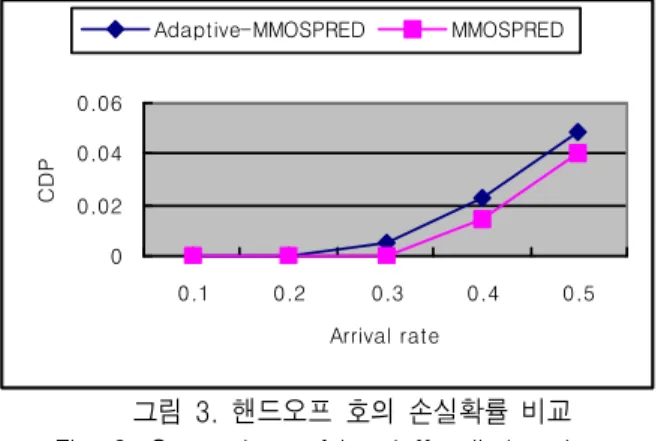 Fig.  4.  Comparison  of  new  call  blocking  probability.