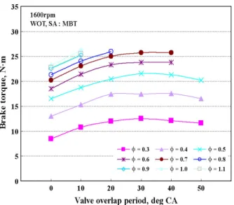 Fig. 6 Maximum gas temperature versus valve overlap period
