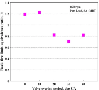 Fig. 9 Total heat release versus valve overlap period