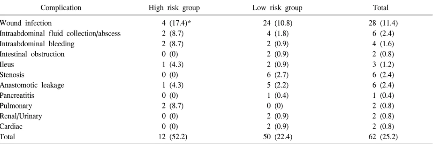Table  4.  Incidence  of  postoperative  morbidity