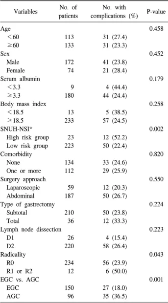 Table  5.  Univariate  analysis  of  risk  factors  for  postoperative  mor- mor-bidity Variables No